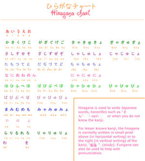 Learn Japanese: Hiragana chart