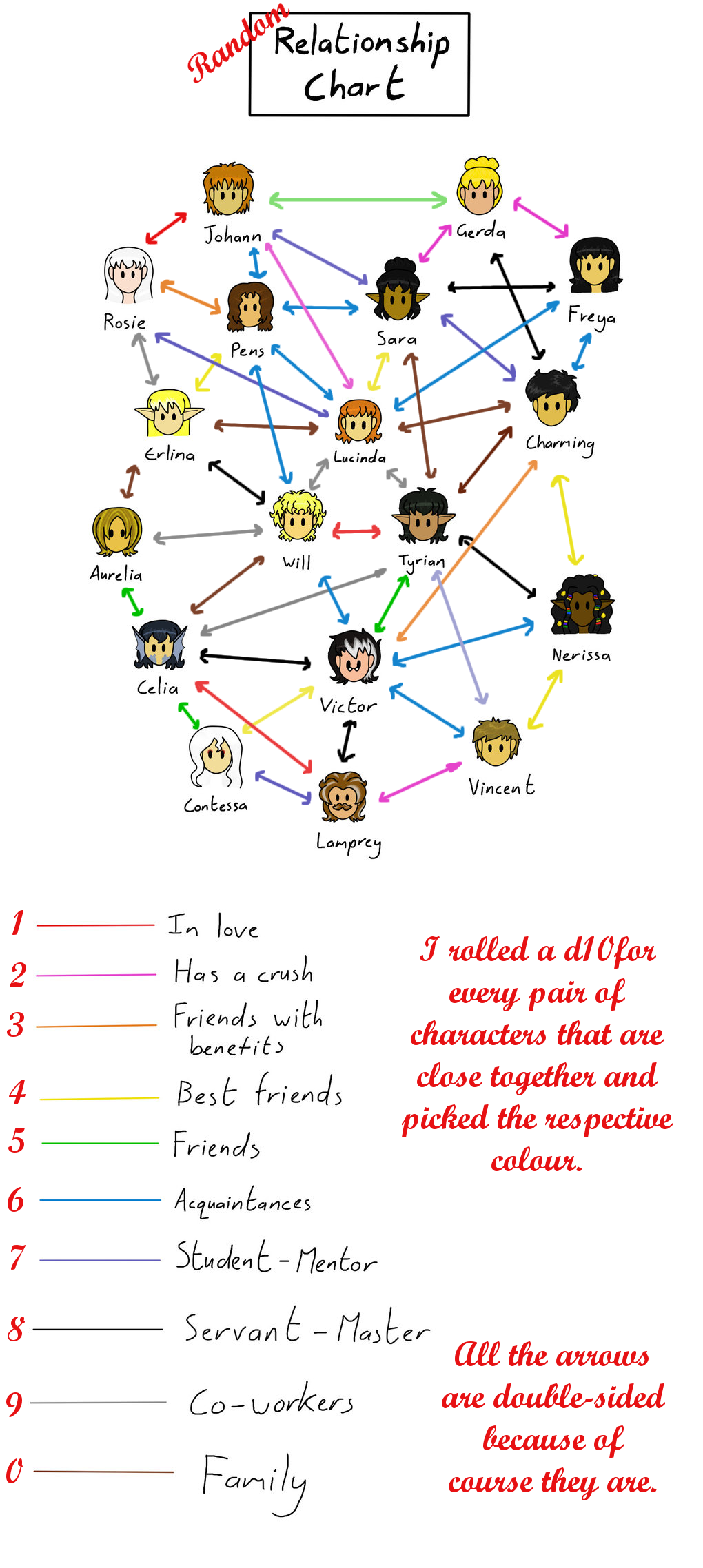 Random relationship chart for VDBiF by StrixVanAllen on DeviantArt