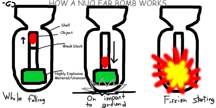 How a nuclear bomb works by GiromCalica on DeviantArt