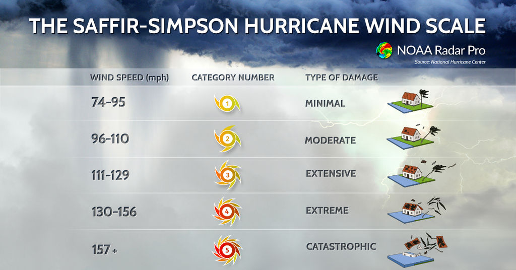 The Saffir- Simpson Hurricane Wind Scale. by Nicholas75 on DeviantArt