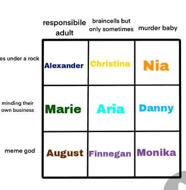 Random OC alignment chart PT.6 by pinkiepuunk on DeviantArt