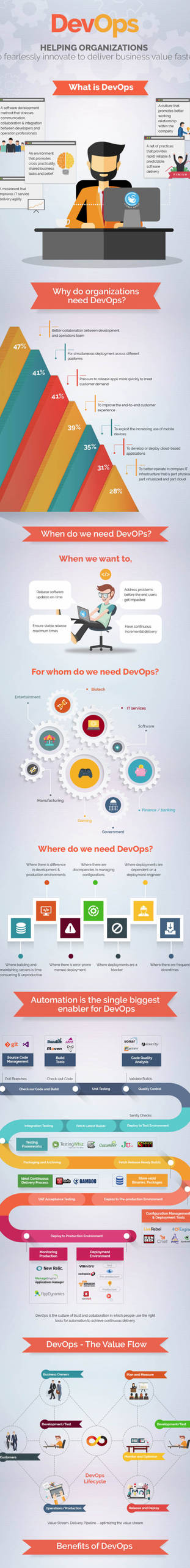 What is Devops ?