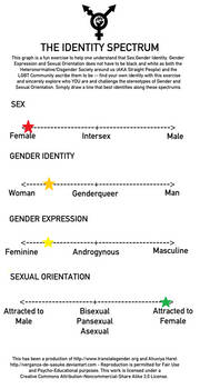 Identity Spectrum