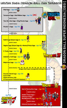 Dragon Ball all saga and series