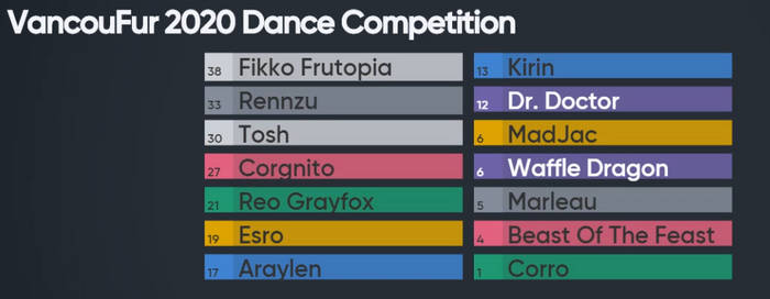 VancouFur 2020 Dance Comp Results (Judge+Audience)