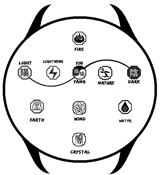Elemental chart by Sonicfan200000 on DeviantArt