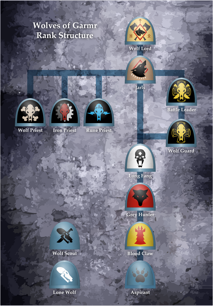Space Wolf Rank Structure Wolves of Garmr by VegiBloodclaw on DeviantArt