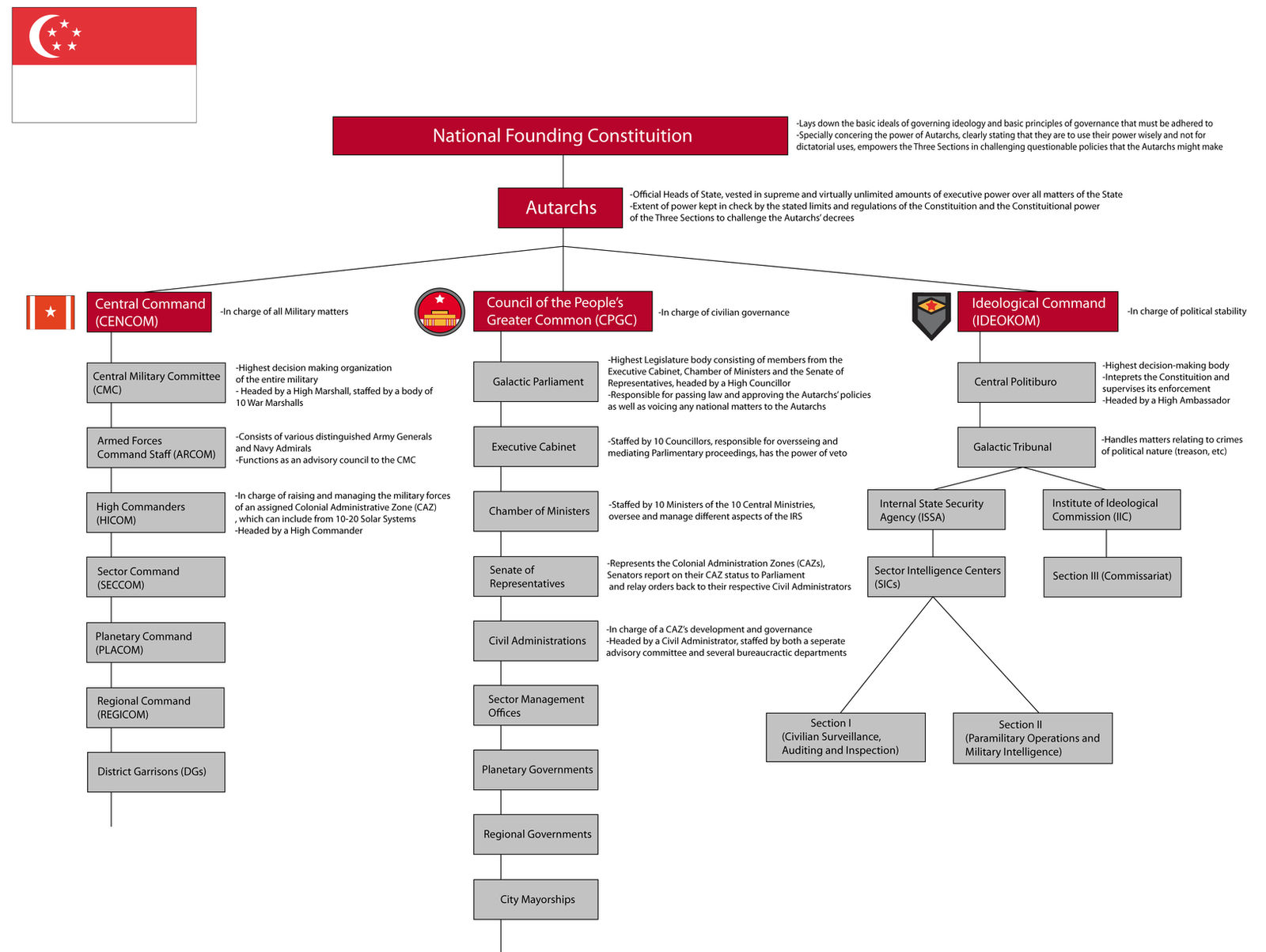 IRS Government Structure Organization Chart by Target21 on DeviantArt