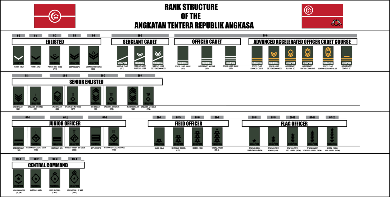 Army Rangada Ranks RANGSI Rank Structure by Target21 on DeviantArt