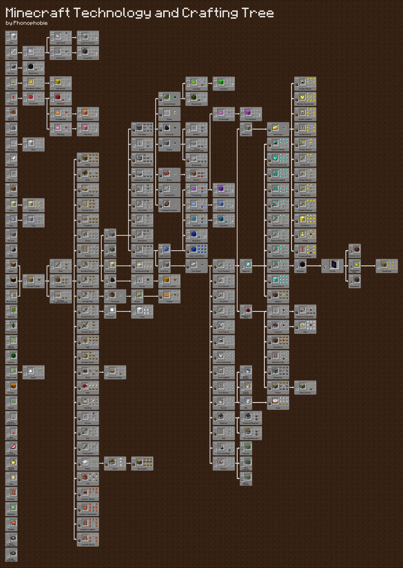 Minecraft Technology Tree V1.0 by phonophobie on DeviantArt