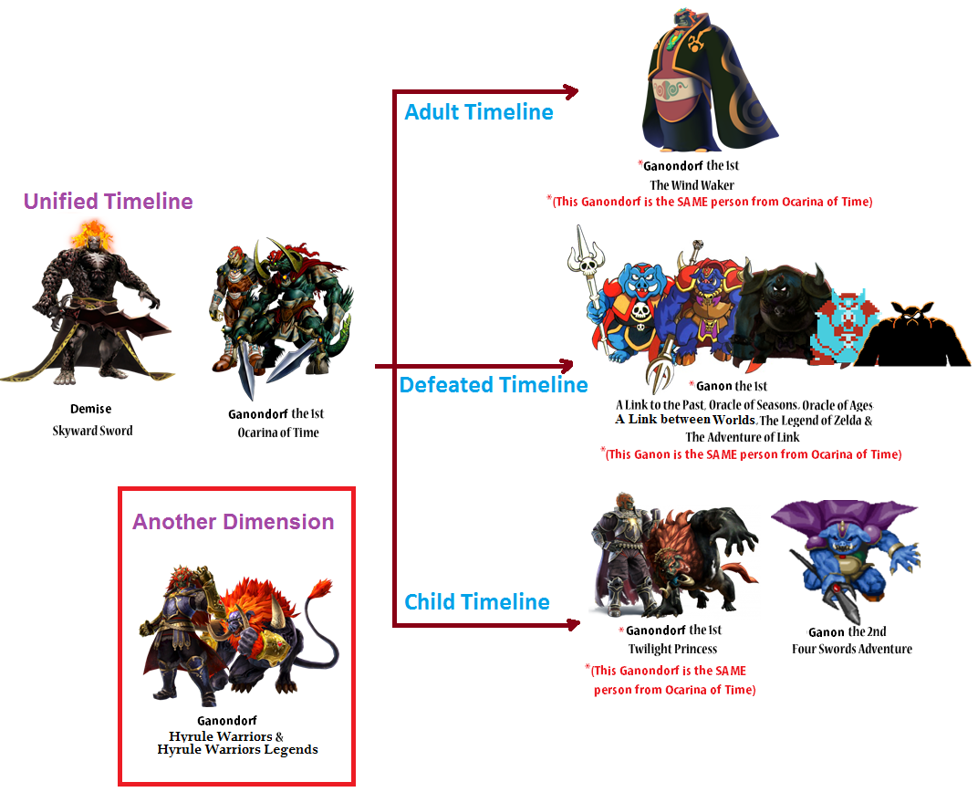 Zelda Timeline Ganondorf By Isamisa On Deviantart Zelda Timeline Ganondorf By Isamisa On Deviantart