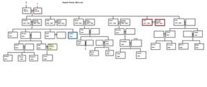 Superbi main family tree