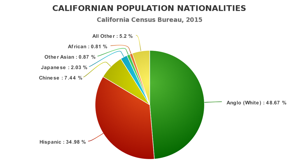 Californian Population Nationalities, 2015 Census by Mobiyuz on DeviantArt