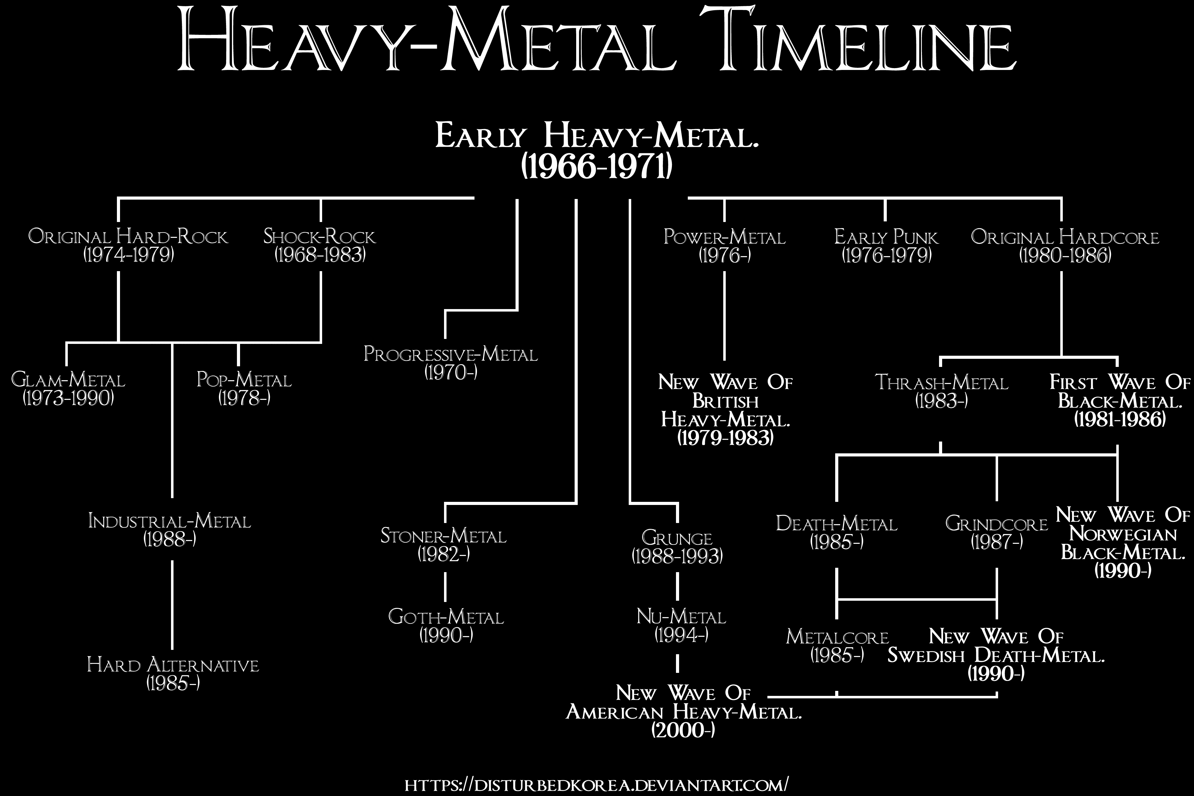 Chronica Gravis Metallum – The History and Evolution of Heavy Music