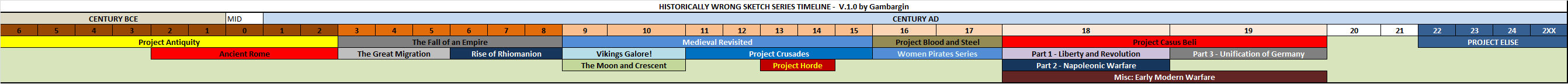 Historically Wrong Sketch Series Timeline  v.1.0