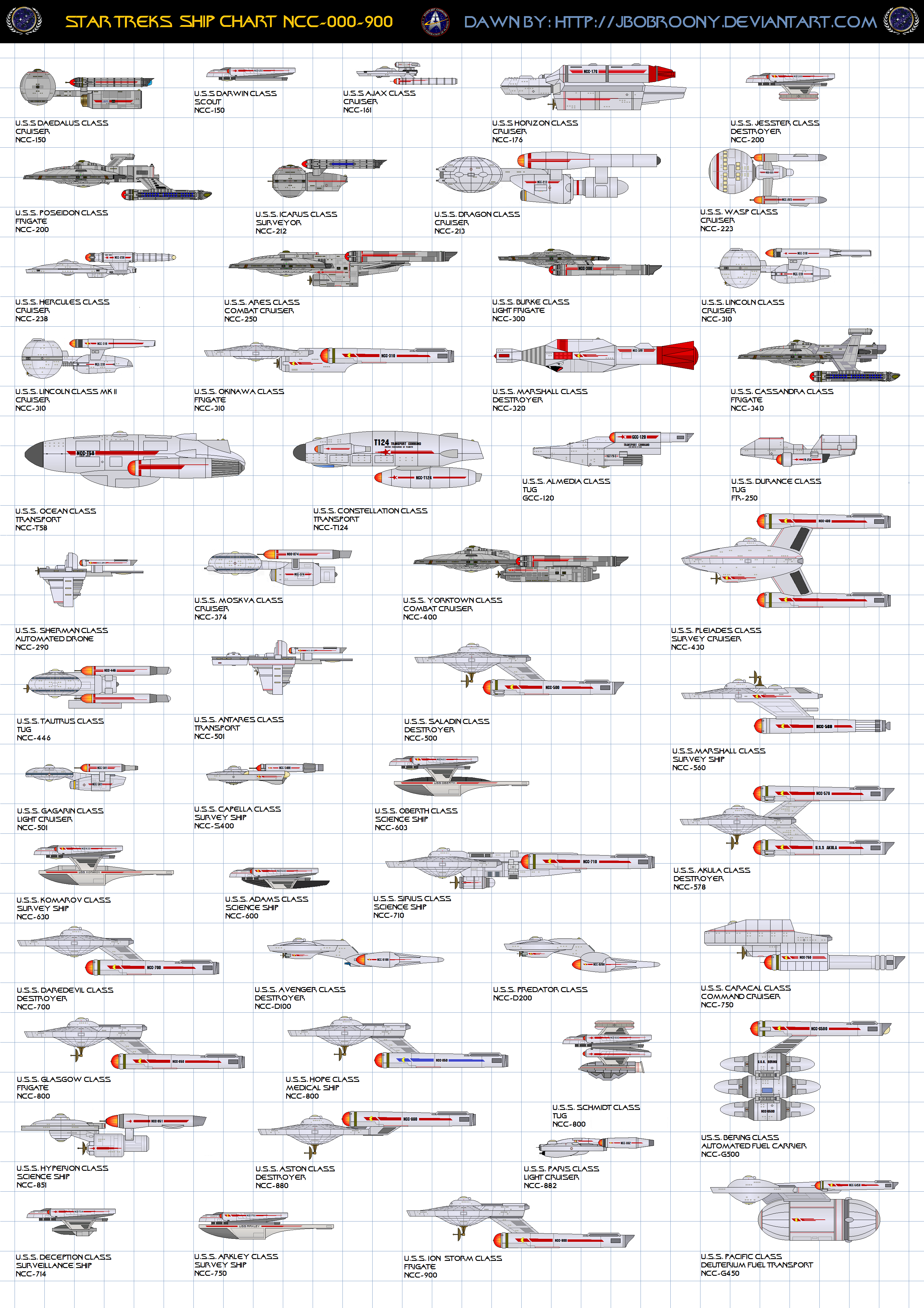 Chart 2 Federation Starship (Ships of Star Fleet)