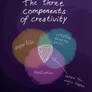 The components of creativity