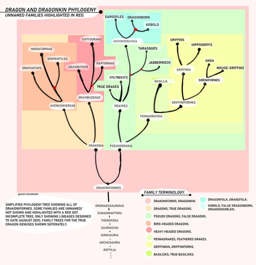 Comprehensive Dragon Phylogeny by SaintNevermore on DeviantArt
