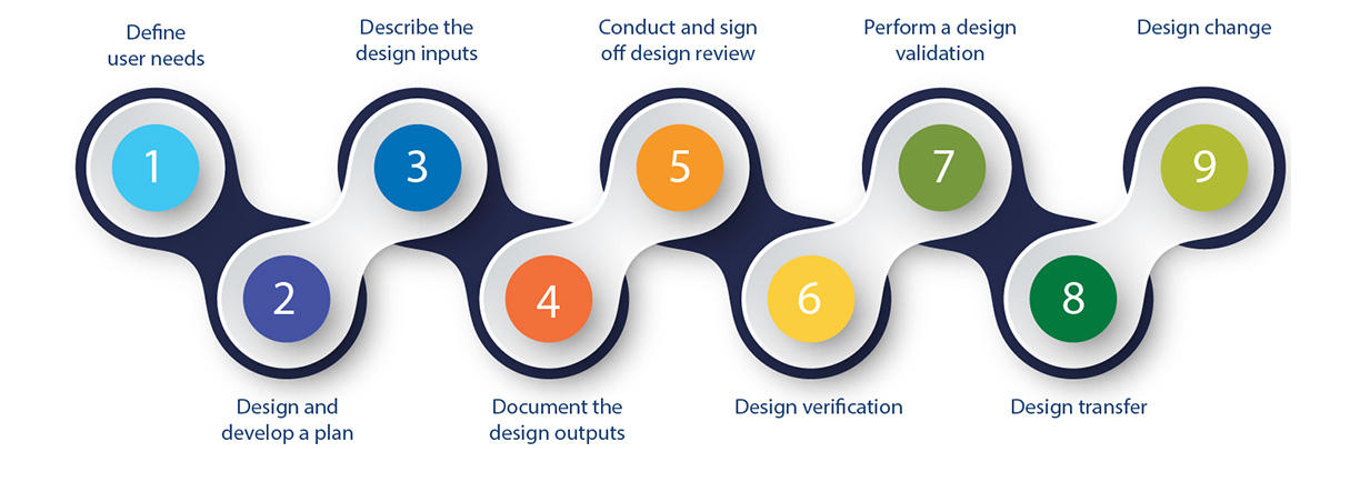 9steps-design-control-process Image by jacki342 on DeviantArt