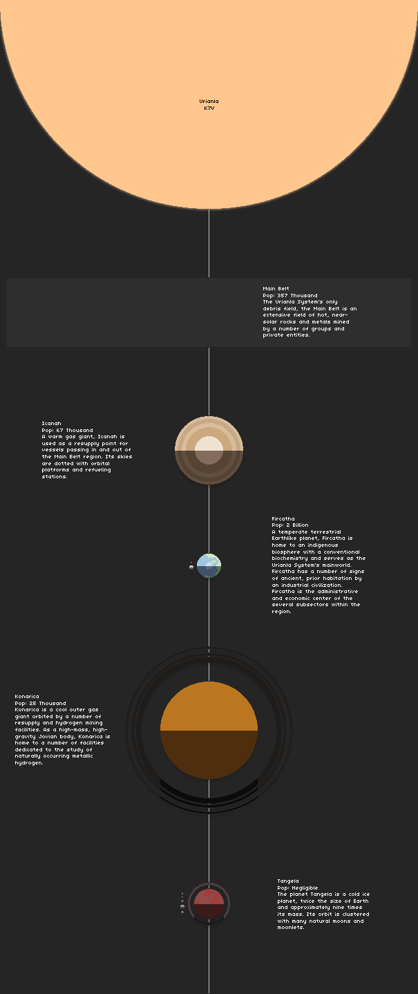 The Urianla System