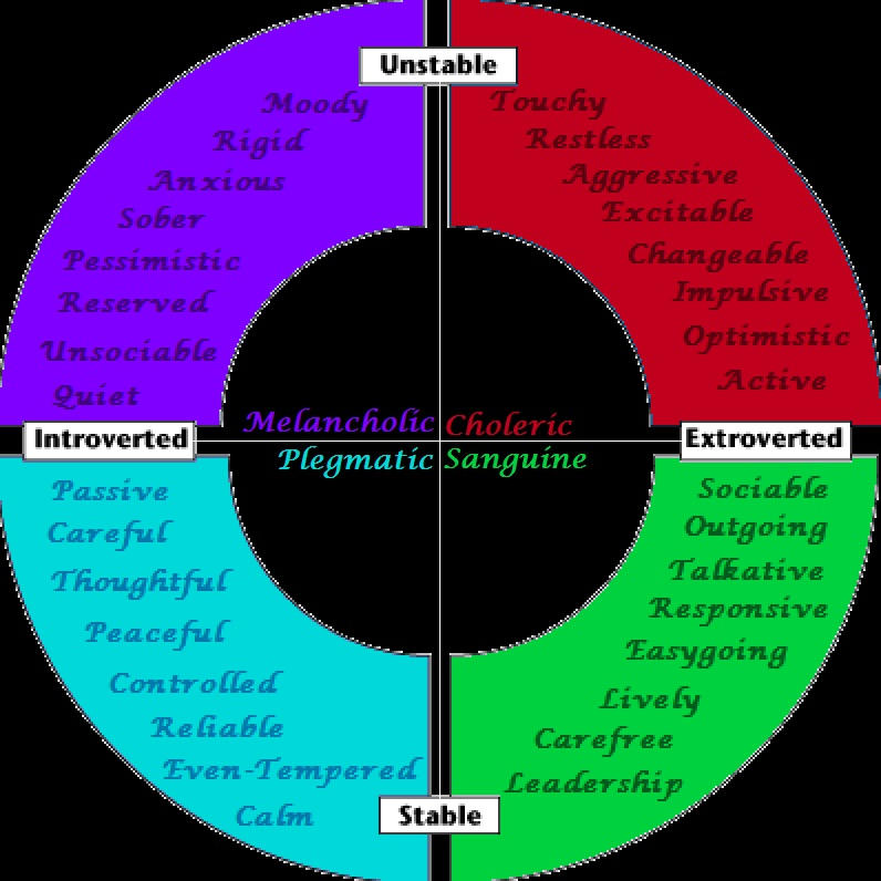 Personality Wheel by Vamp1r3-Jodi on DeviantArt