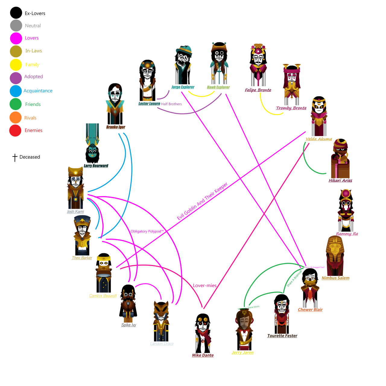 AnD: Relationship Chart (Outdated) by PringleTheChartreux on DeviantArt