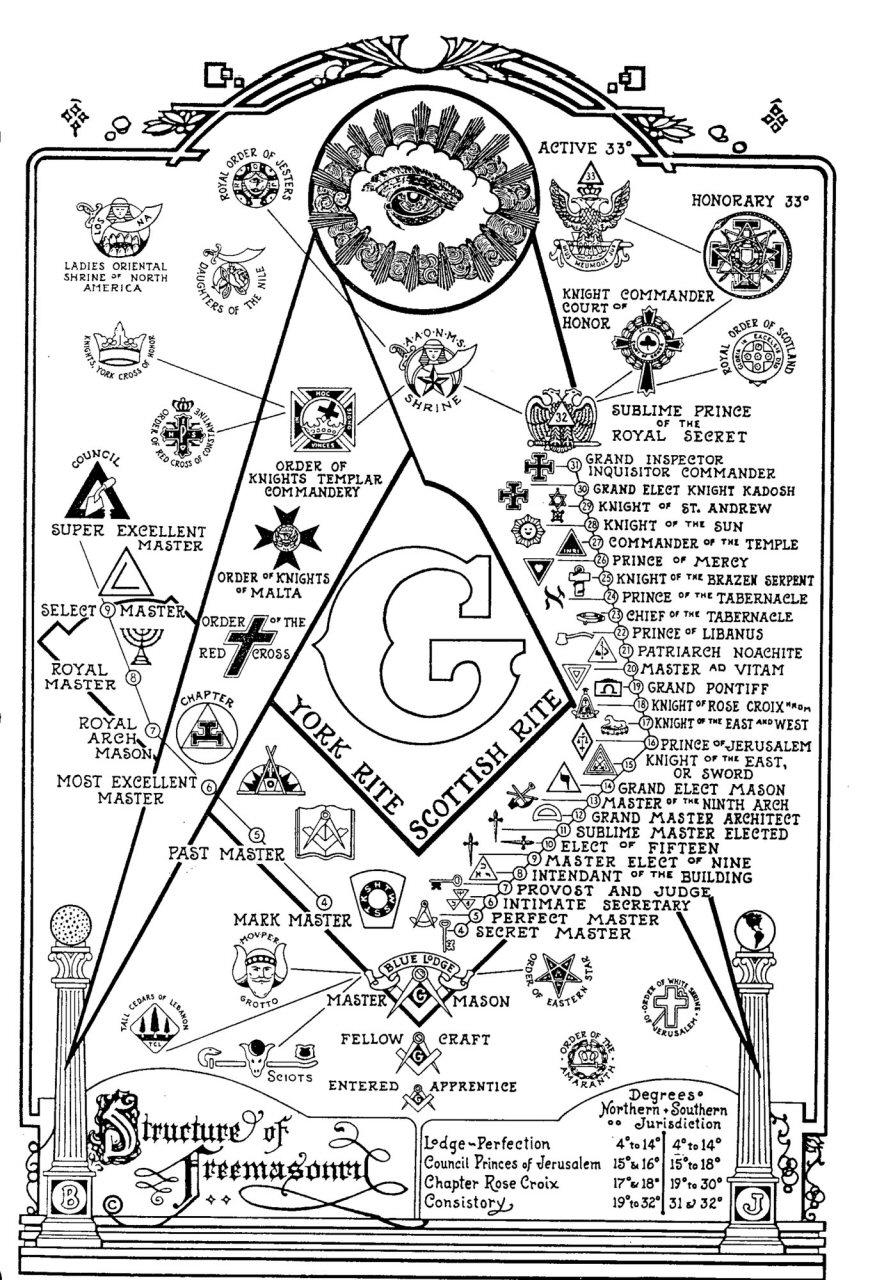 The Structure Of Freemasonry