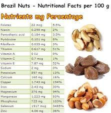 Как переводится nut. Орехи содержащие селен. Бразильский орех селен. Бразильский орех калорийность.