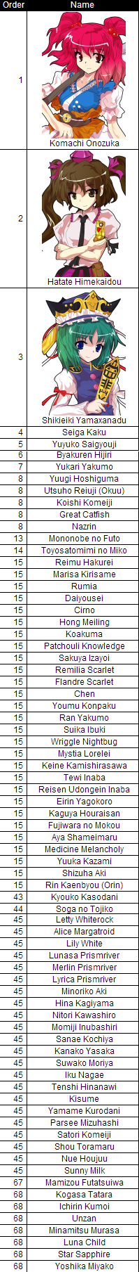 TOUHOU SORTING, HOE