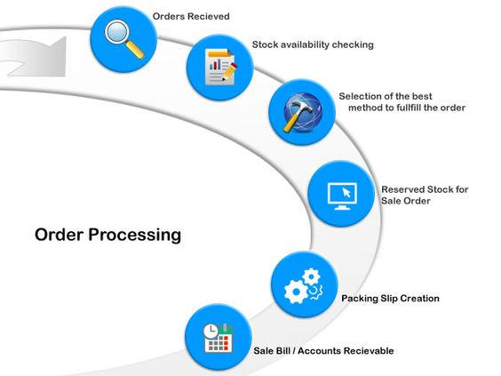 Processing your order. Order processing. E-Commerce fulfillment process. Иконка фулфилмент проверка. Фулфилмент полный цикл под ключ.