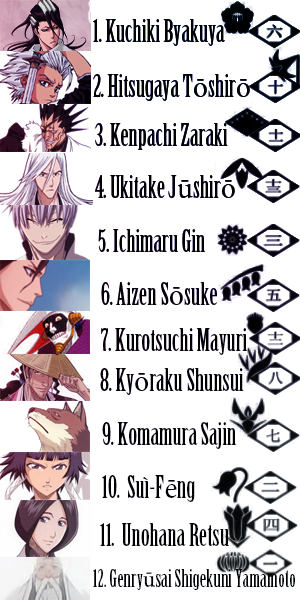 Gotei 13 Ranking