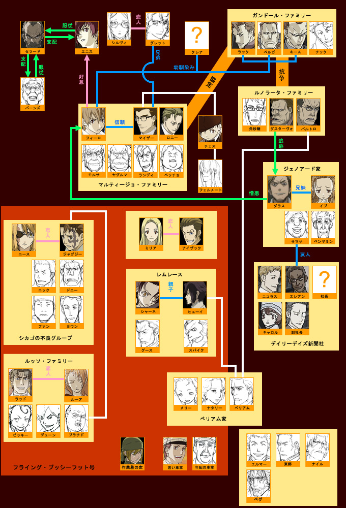 Baccano Character Diagram By Mangaguy12 On Deviantart Baccano Character Diagram By Mangaguy12 On Deviantart