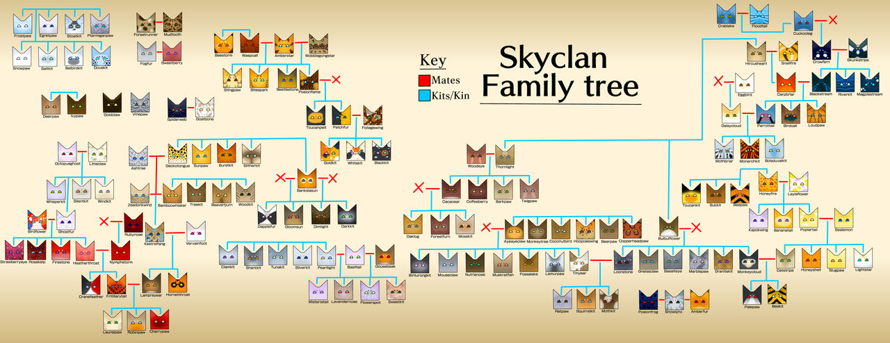 Shadowclan Tree Skyclan Family tree by ImagentiveDragon on DeviantArt