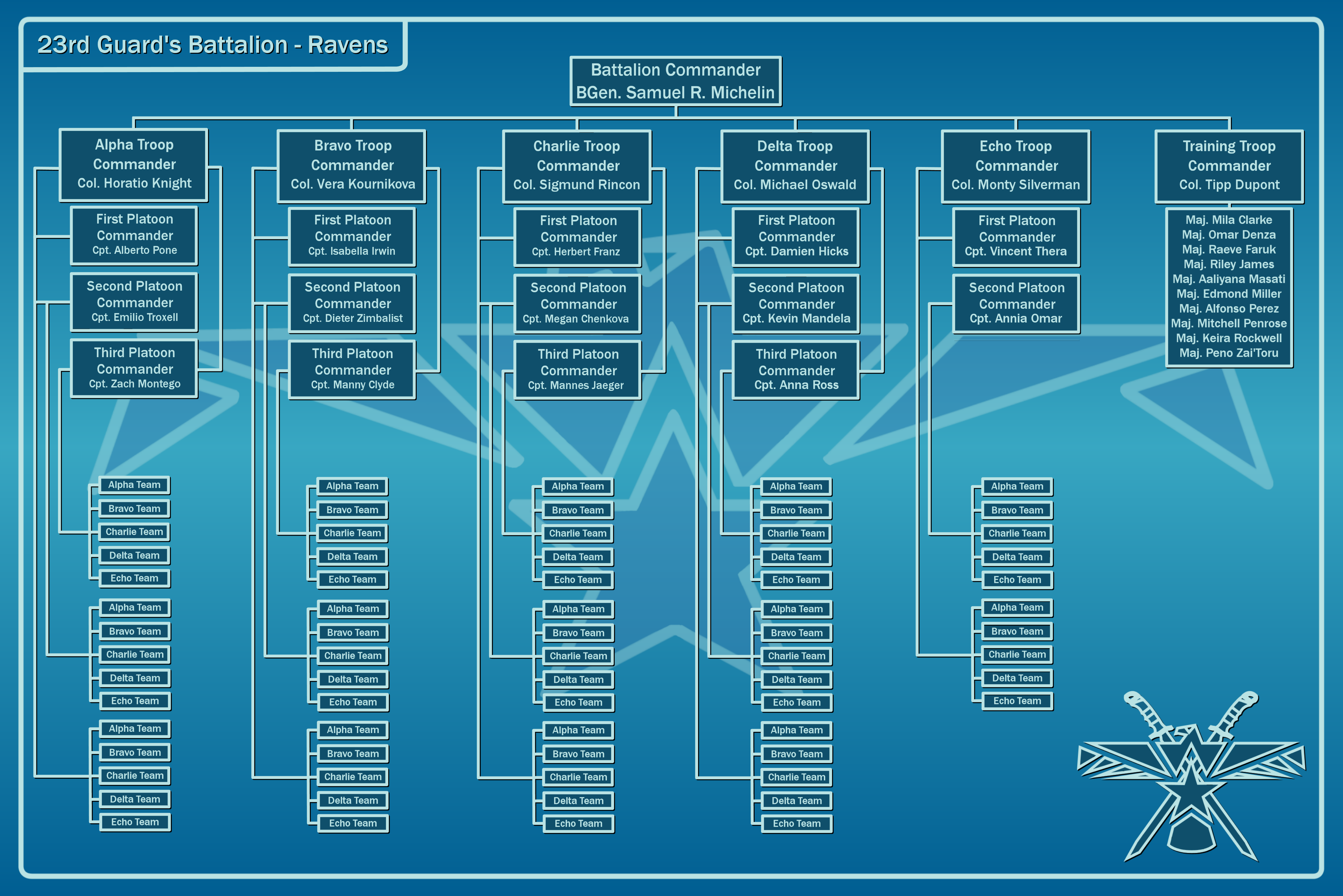 23rd Guard's Battalion - Ravens Organisation