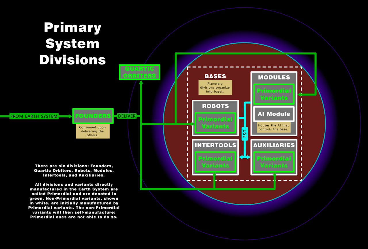 Primary System Primary System Divisions by Dimetropus on DeviantArt