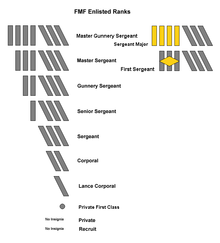 FMF Enlisted Rank Insignia by shadow3z1 on DeviantArt