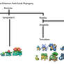 Herpetological Pokemon Field Guide Phylogeny