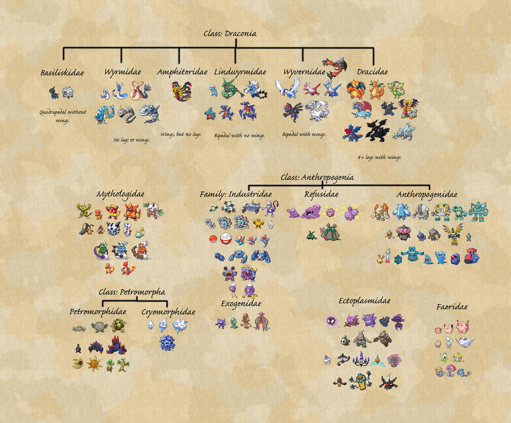 Imaginary Pokemon Phylogeny