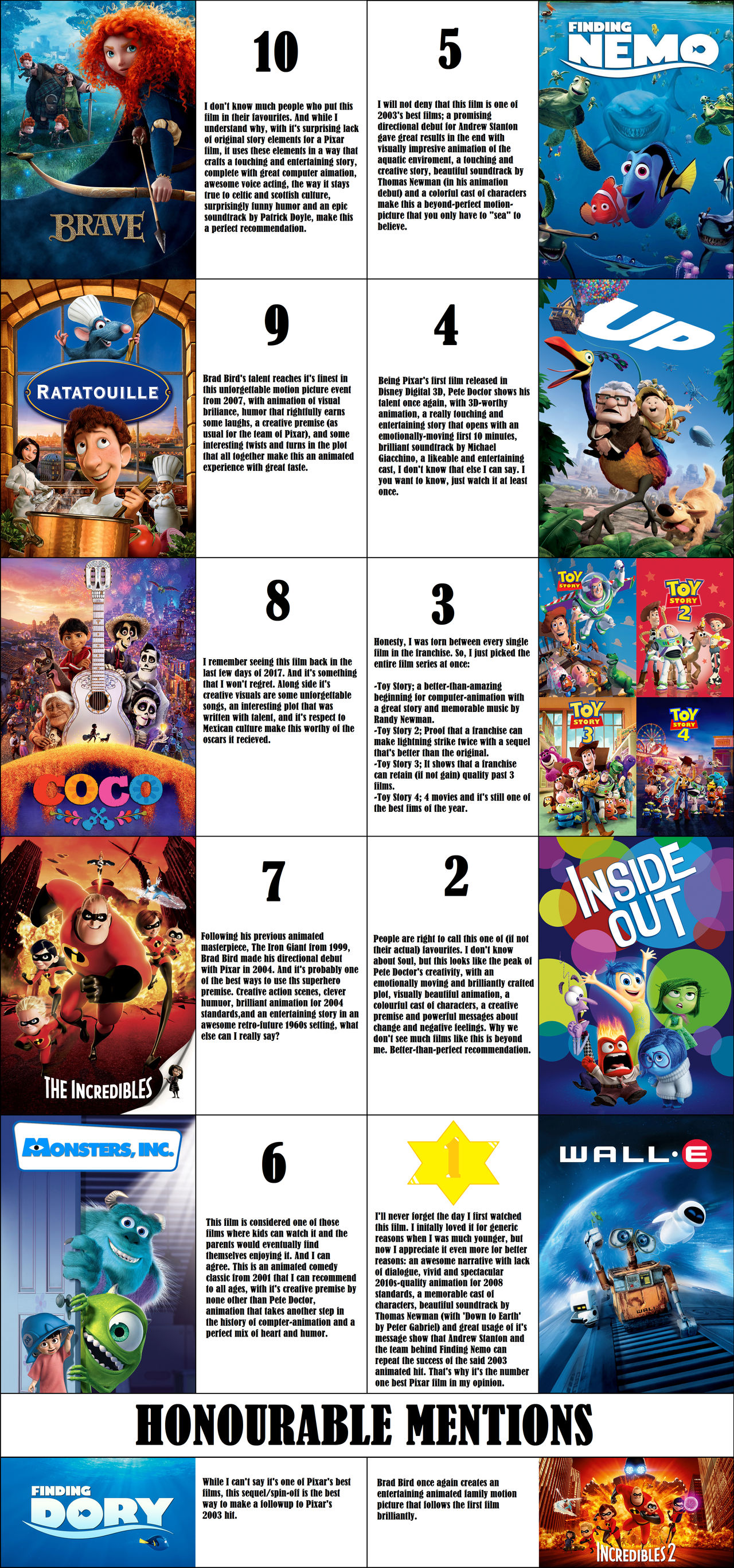 Top 10 Best Pixar Films by SteamFan3830 on DeviantArt