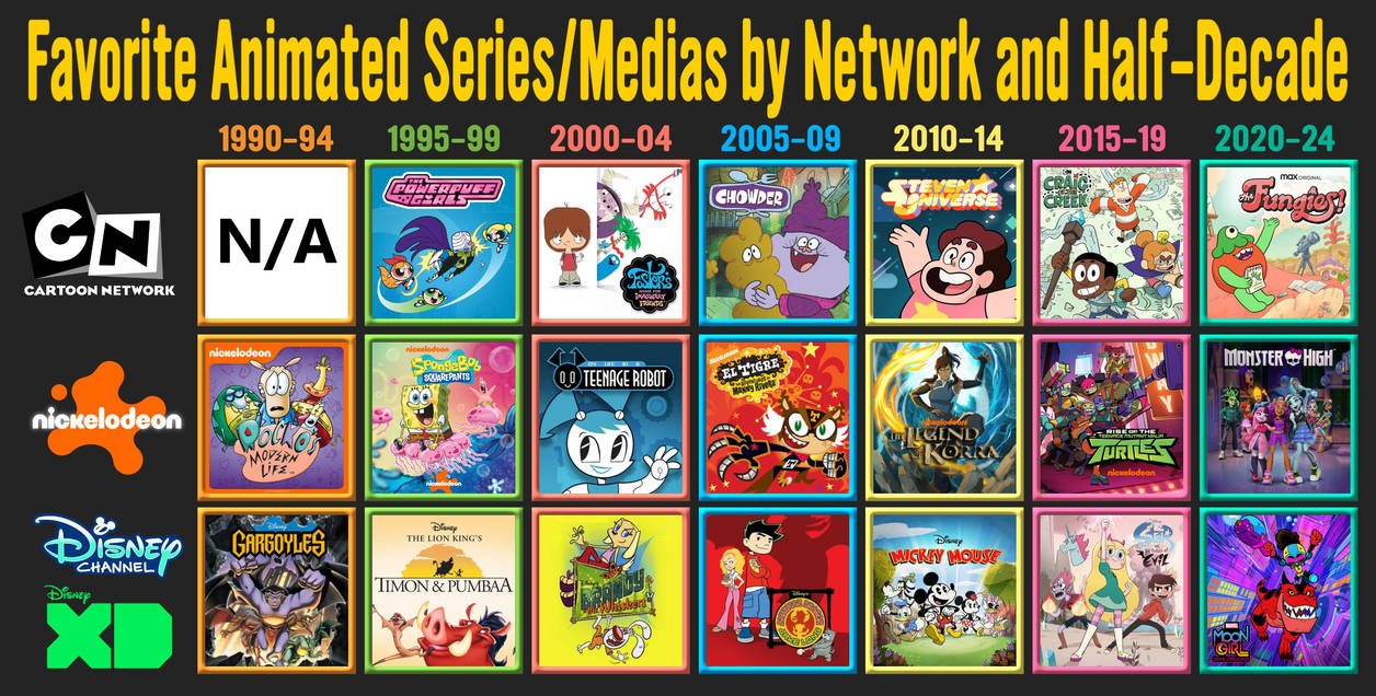 My Favourite Animated Series by Network and Decade by Tagirovo on ...