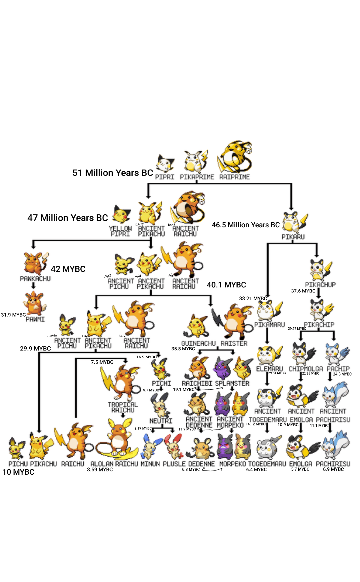 Pokemon Pikachu Evolutions