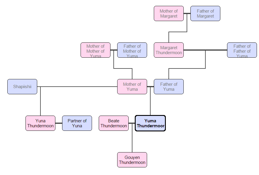 Yuma Thundermoon Family Tree