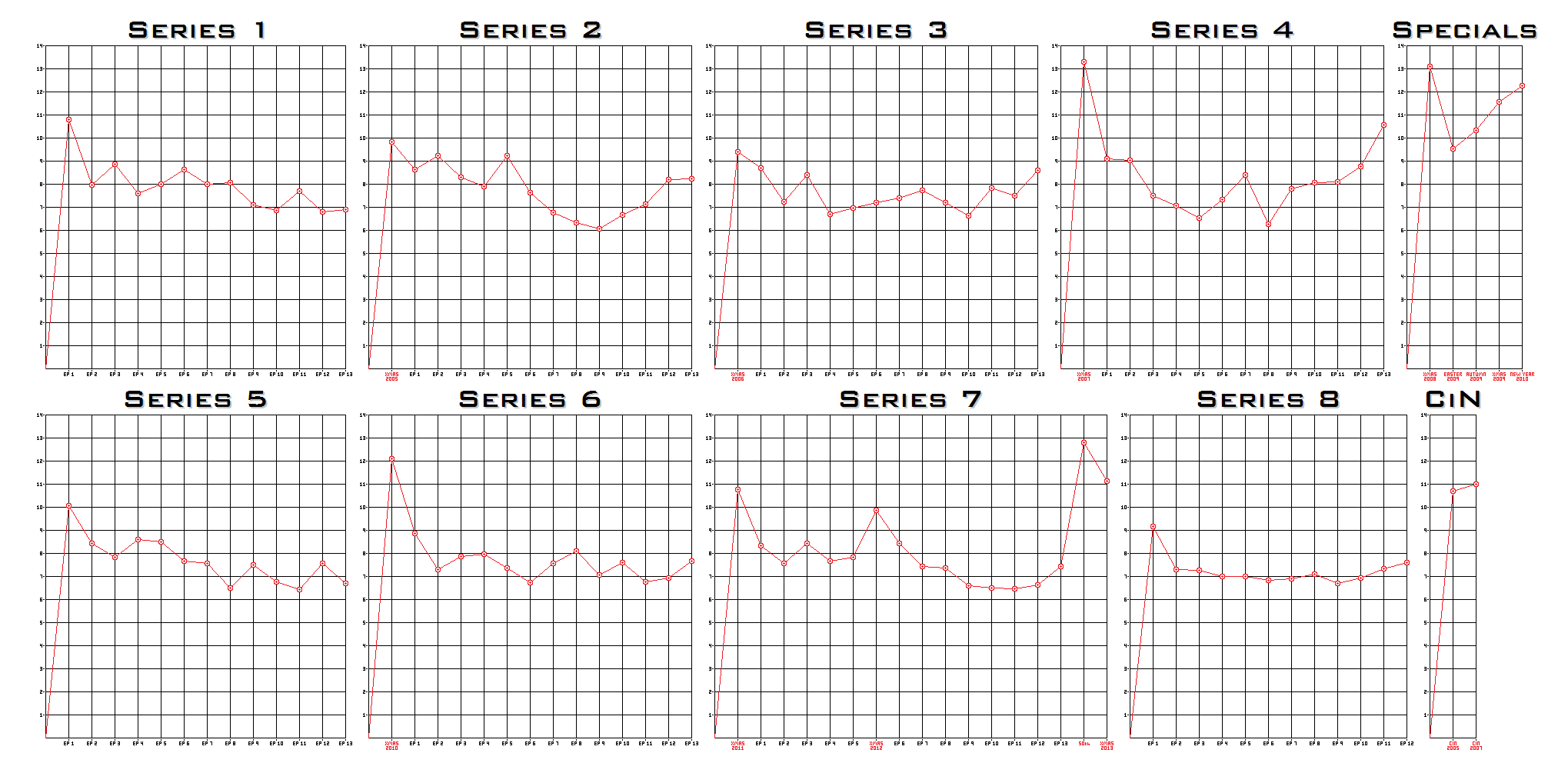 Doctor Who viewer ratings graphs