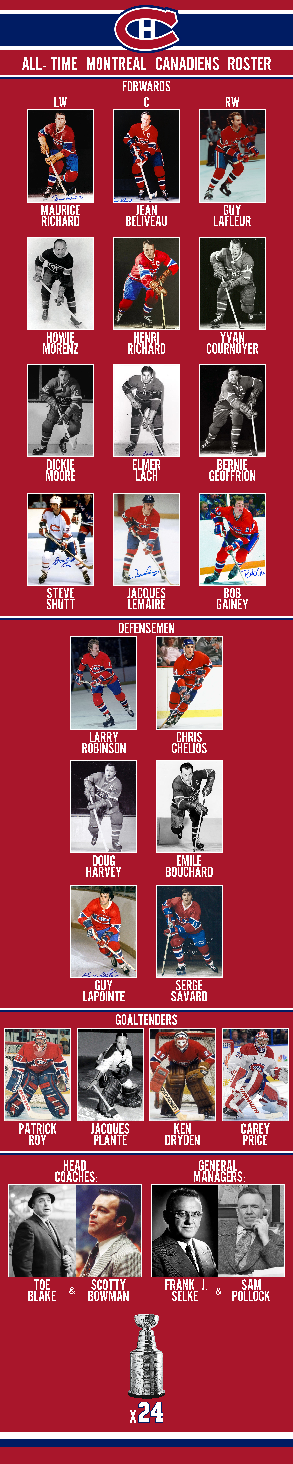 All-time Washington Capitals roster by JackHammer86 on DeviantArt