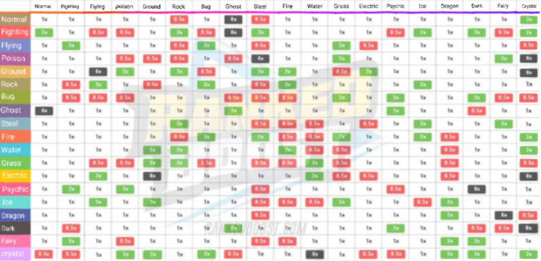 Type Properties Chart Type advantage chart, with added crystal type by GalioncyaPon on DeviantArt