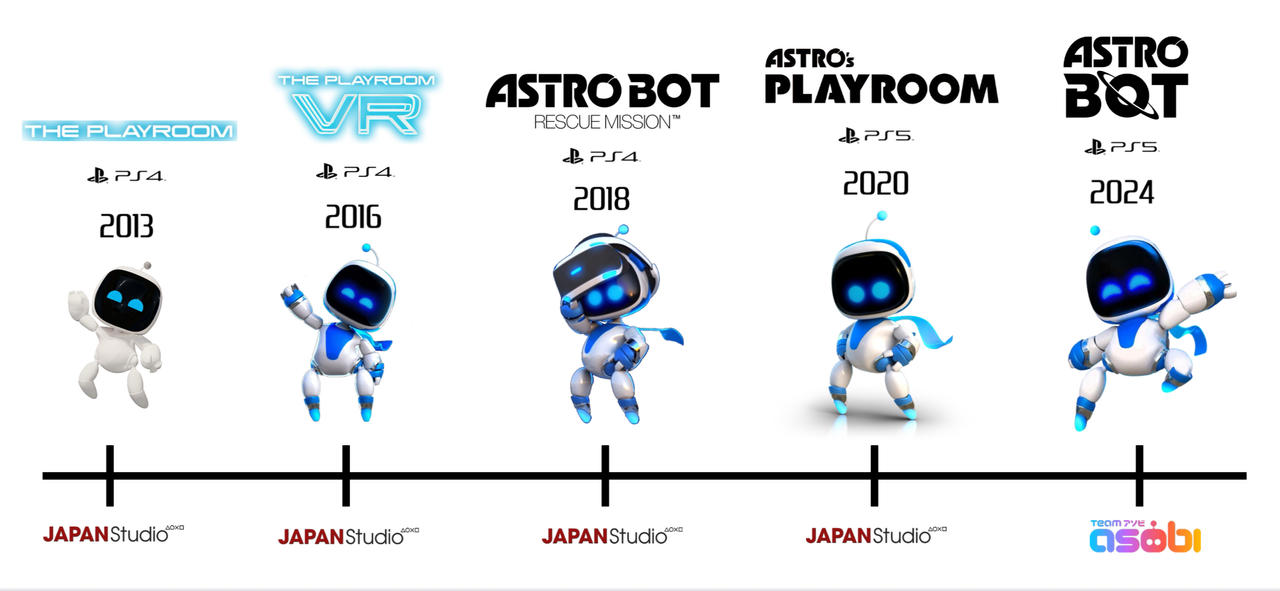 Bot Learning Evolution Astro Bot Evolution (2013-2024) by CallingSpore123 on DeviantArt