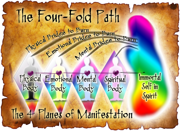 Four-Fold Path Graphic