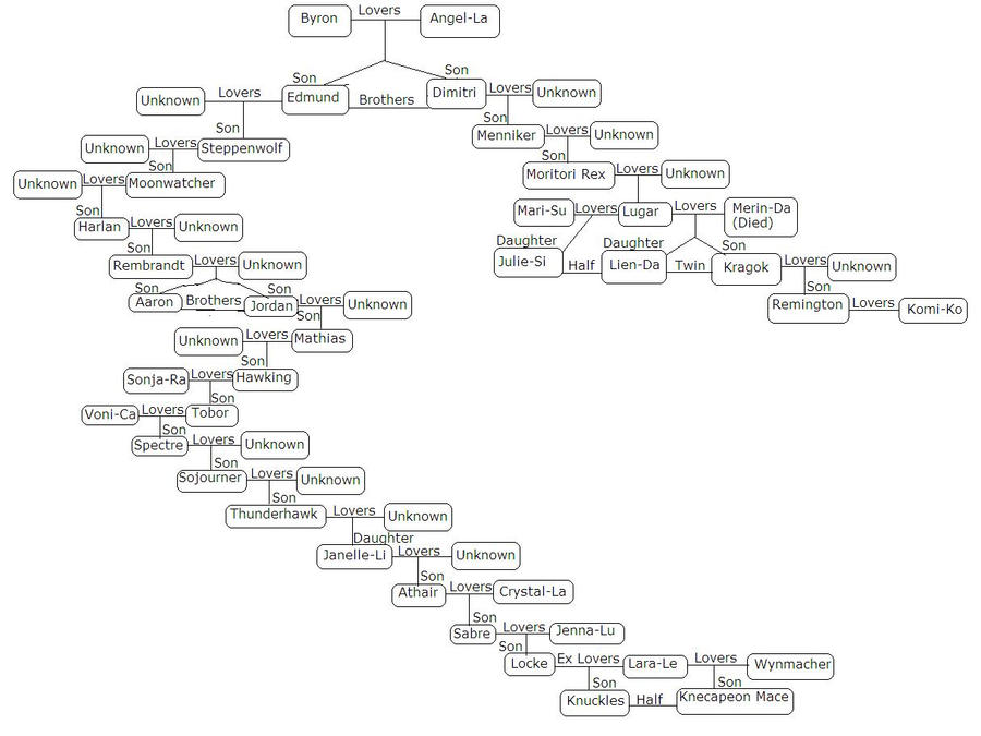 Knode Family Roots Knuckles Tree Family by SumariuChabbi on DeviantArt
