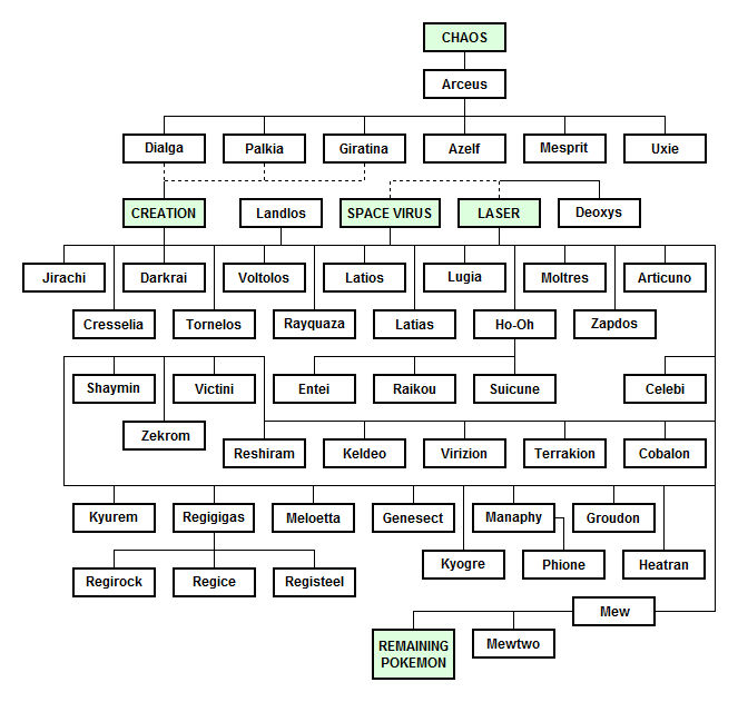 Legendary Pokemon FamilyTree 2 by JamisonHartley on DeviantArt