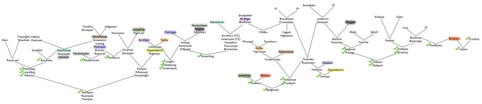 Shadowclan Tree Endless Storm - ShadowClan Family Tree by TheNameIsWater-Wea on DeviantArt